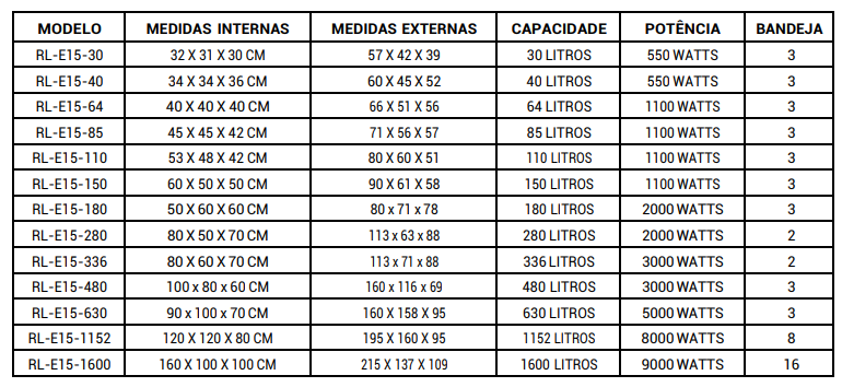 Tabela de modelos da Estufa de Secagem com Circulação de Ar